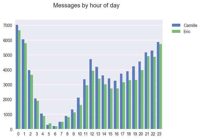 messages by hour of day